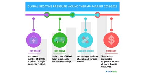 Global Negative Pressure Wound Therapy Market Introduction Of