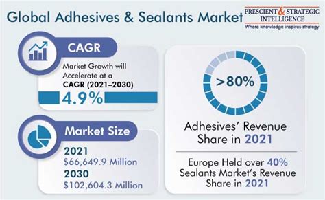 Adhesives And Sealants Market Trends Growth Forecast 2030