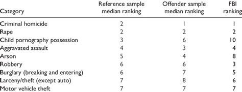 Respondent Rankings Of Crime Severity Download Scientific Diagram