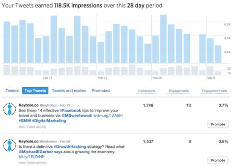 How To Use Twitter Analytics To Improve Your Engagement Social Media