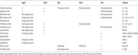 Frontiers Role Of The Il Il Pathway In Rheumatic Diseases An