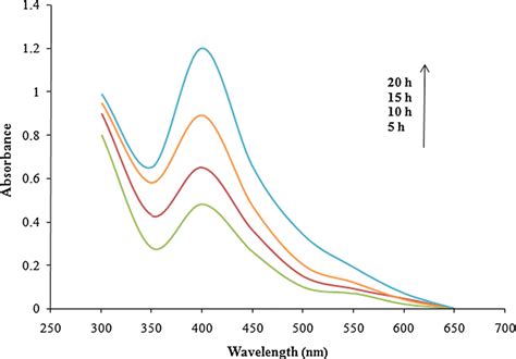 Uvvis Absorption Spectra Of Snps Synthesized By B Stratosphericus Download Scientific Diagram