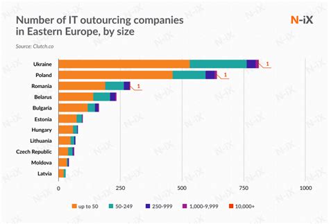 Best It Outsourcing Companies In The World