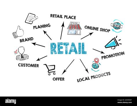 Retail Marketing Distribution And Delivery Marketing And Branding