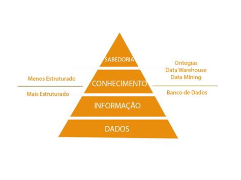 Piramide Do Conhecimento E Dados Tudo Que Tem Na Aula Do Valent O