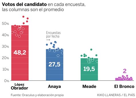 Amlo Con De Probabilidades De Ganar Seg N Encuesta De El Pa S