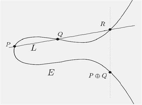 Point addition in elliptic curve | Download Scientific Diagram