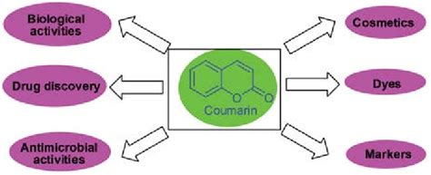 Applications of coumarin nucleus | Download Scientific Diagram