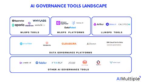 Compare Top Ai Governance Tools A Vendor Benchmark Itsc