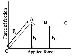 Draw theGraph between Applied Force and Force of Friction