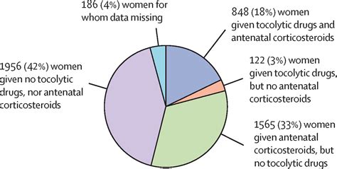 Use Of Antenatal Corticosteroids And Tocolytic Drugs In Preterm Births