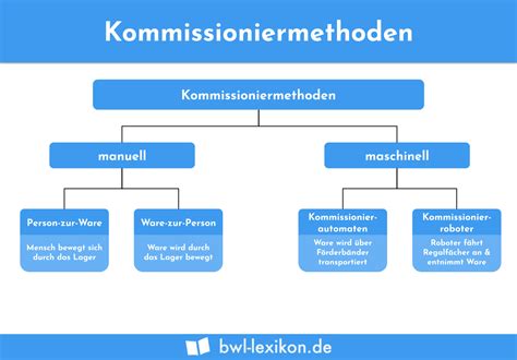 Kommissioniermethoden Definition Erkl Rung Beispiele Bungsfragen