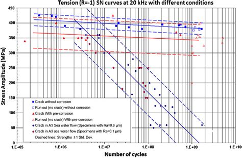 Open Access Very High Cycle Fatigue Of A High Strength Steel Under