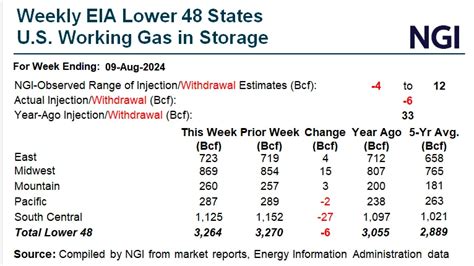 Natural Gas Futures Jump After Eia Reports Rare Summer Storage Draw