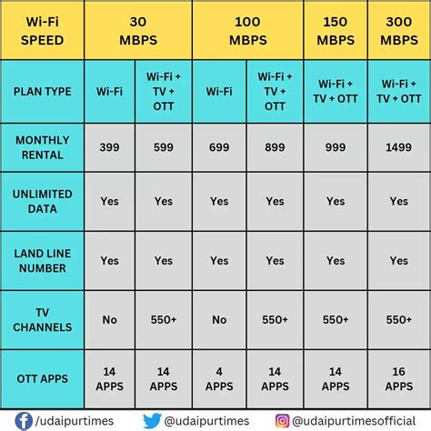 Jio has launched its Jio Fiber Entertainment Services in Udaipur on 12 November Check Jio Fiber ...