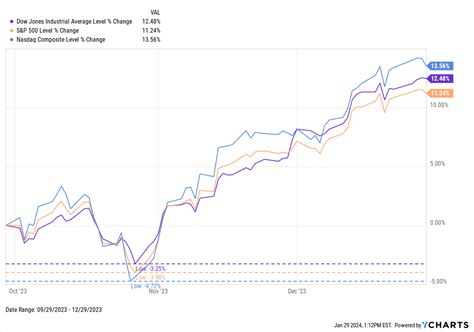 Economic Update Reviewing Q4 2023 YCharts