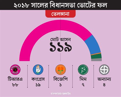 Telangana Assembly Election 2023 Polling In November 30 In All 119