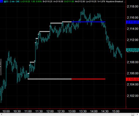 Keystone Breakout Indicator - Keystone Strategy Trading