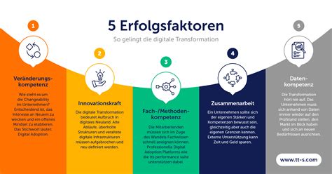 Digitale Transformation F Nf Zentrale Erfolgsfaktoren