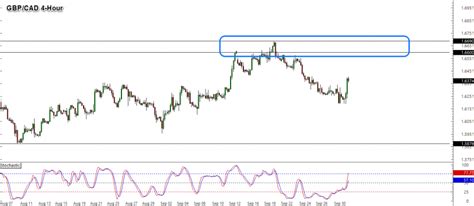 Forex Otestuje Gbp Cad D Le Itou Rezistenci Fxstreet Cz