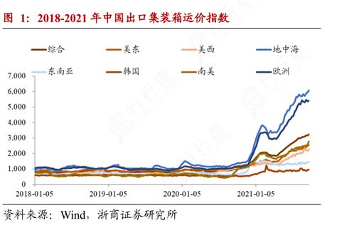 谁知道2018 2021年中国出口集装箱运价指数具体情况如何行行查行业研究数据库