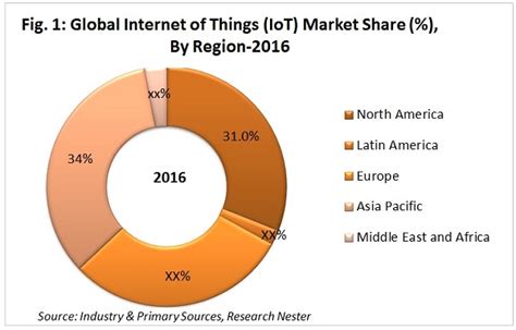 Internet Of Things IoT Market Analysis Size Share 2023