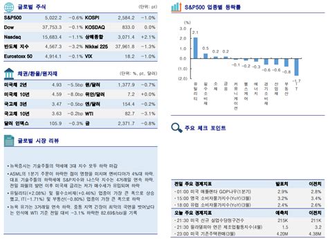 글로벌 증시 요약 뉴욕 증시 기술주 약세에 3대 지수 하락 마감 이투데이