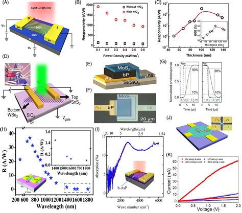 Recent Advances In Lowdimensional Semiconductor Nanomaterials And