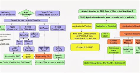 Election Process Flow Chart