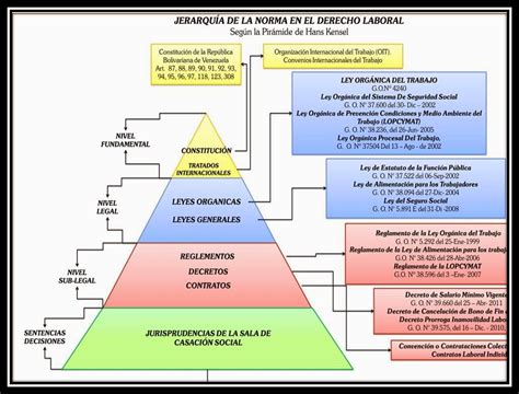 Jerarquia De Las Leyes En Mexico