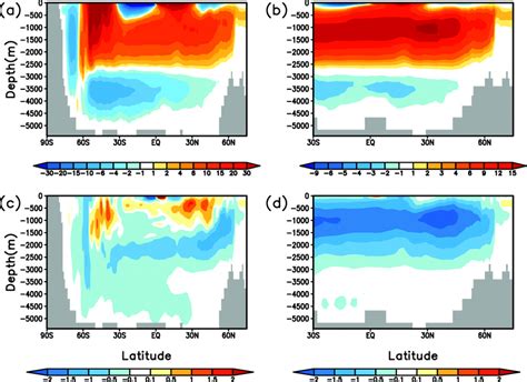 Simulated Annual Mean Left Gmoc And Right Amoc Streamfunction Sv