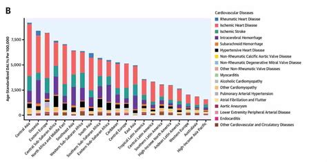 Global Cardiovascular Disease Drugs Market Overview To