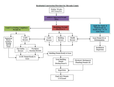 Building Permitting Process For Missoula MT Building Permits Flow