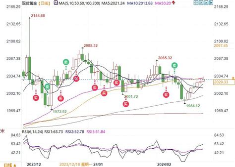 现货黄金获美指四连跌支撑，能否上探2044关注晚间初请和pmi金市直播黄金网中金在线