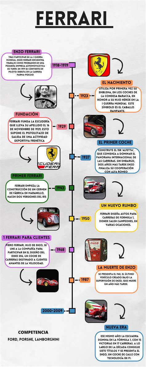 Infografia L Nea Del Tiempo Historia Timeline Doodle Multicolor