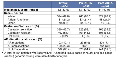 ASCO GU 2022 Implications Of Androgen Receptor AR Alterations