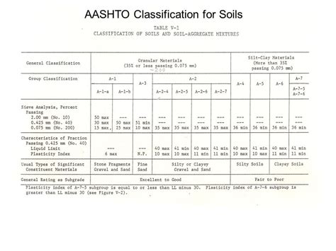 Aashto Soil Classification Chart