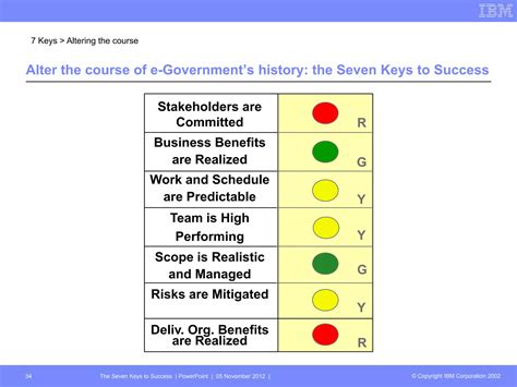 IBM - The 7 Keys to Success - MoMoDar | PDF