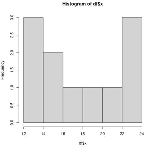 Comment Cr Er Un Histogramme Avec Diff Rentes Couleurs Dans R Statorials