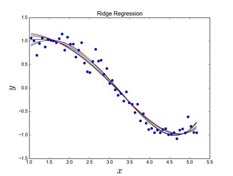 Linear Least Squares L2 Regularized Regression System Gm Rkb