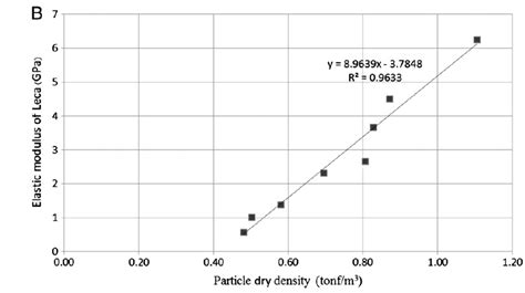 Dry Density Vs Elastic Modulus Download Scientific Diagram