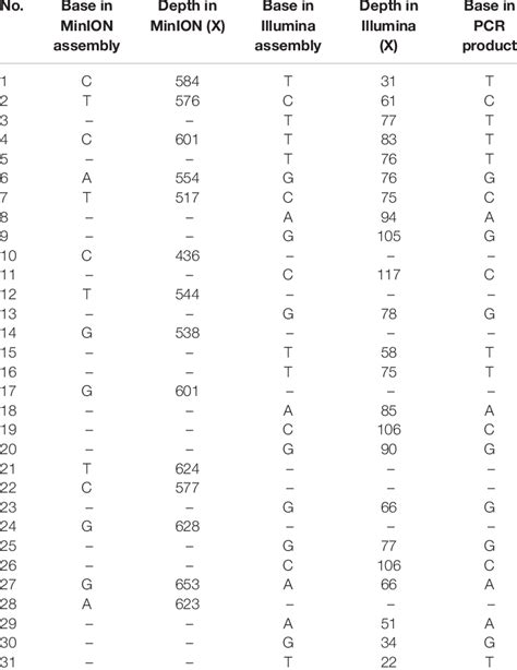 Genomic discrepancies between MinION and Illumina sequencing ...