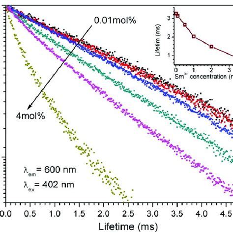 Photoluminescence Spectra For Different Concentrations Of Sm Doped