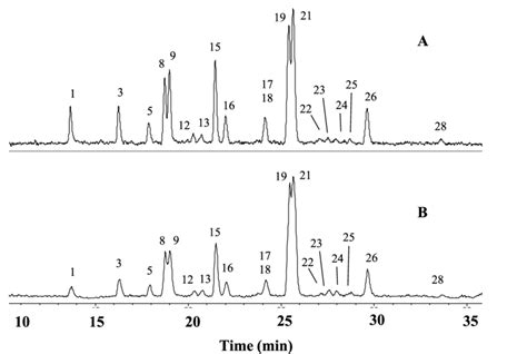 E Representative HPLC UV MS Chromatograms Of Solanum Nigrum PI 312110