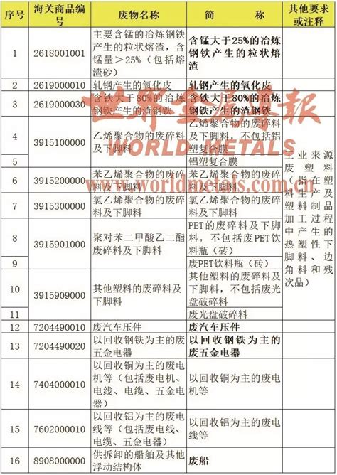 生态环境部：冶炼钢渣、部分废钢等16种固废，今年底一律禁止进口！ 目录