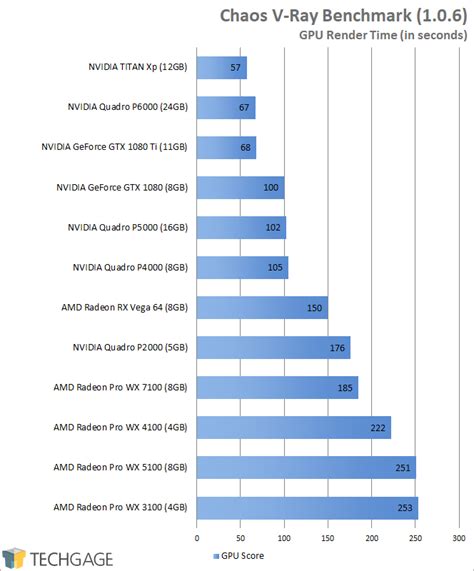 Chaos V Ray Bench Update Yields Very Different Results For AMD Radeon