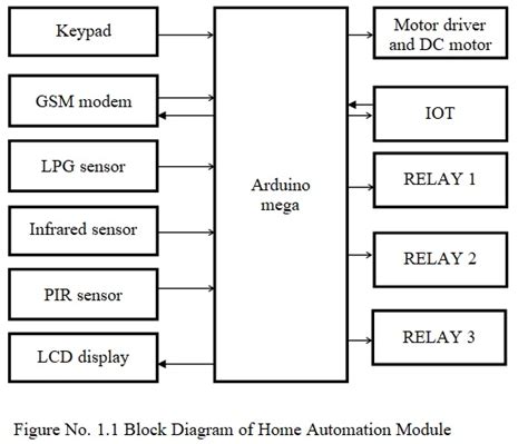 Smart Home Automation And Energy Management Final Year Project