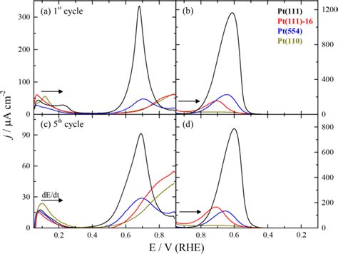 Cvs Of Acetaldehyde Electrooxidation M M Hclo Onto