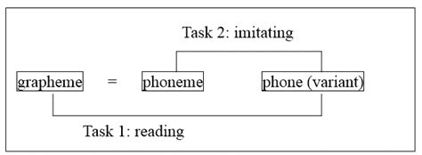 Relationship among graphemes, phonemes and phones (variants) | Download ...