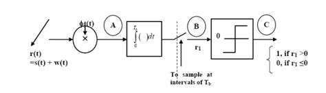 Generation And Coherent Detection Of Bpsk Signals